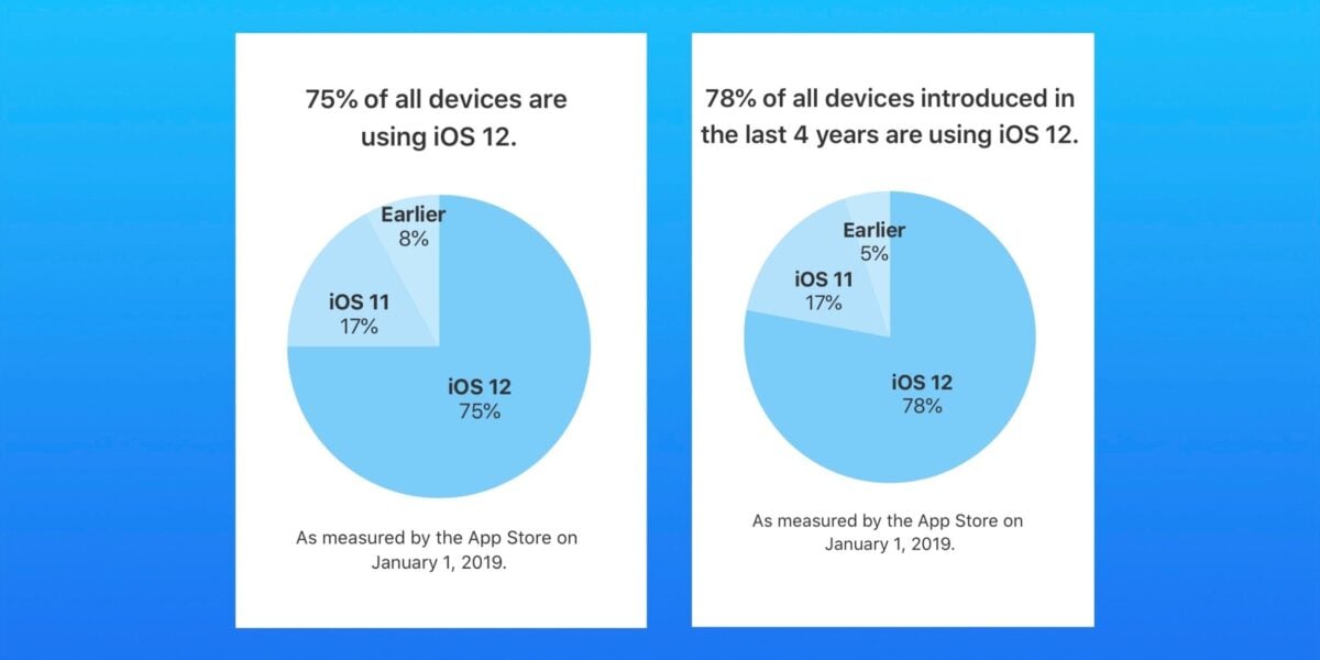 75% of all iOS devices now running iOS 12, outpaces iOS 11 adoption by 10%